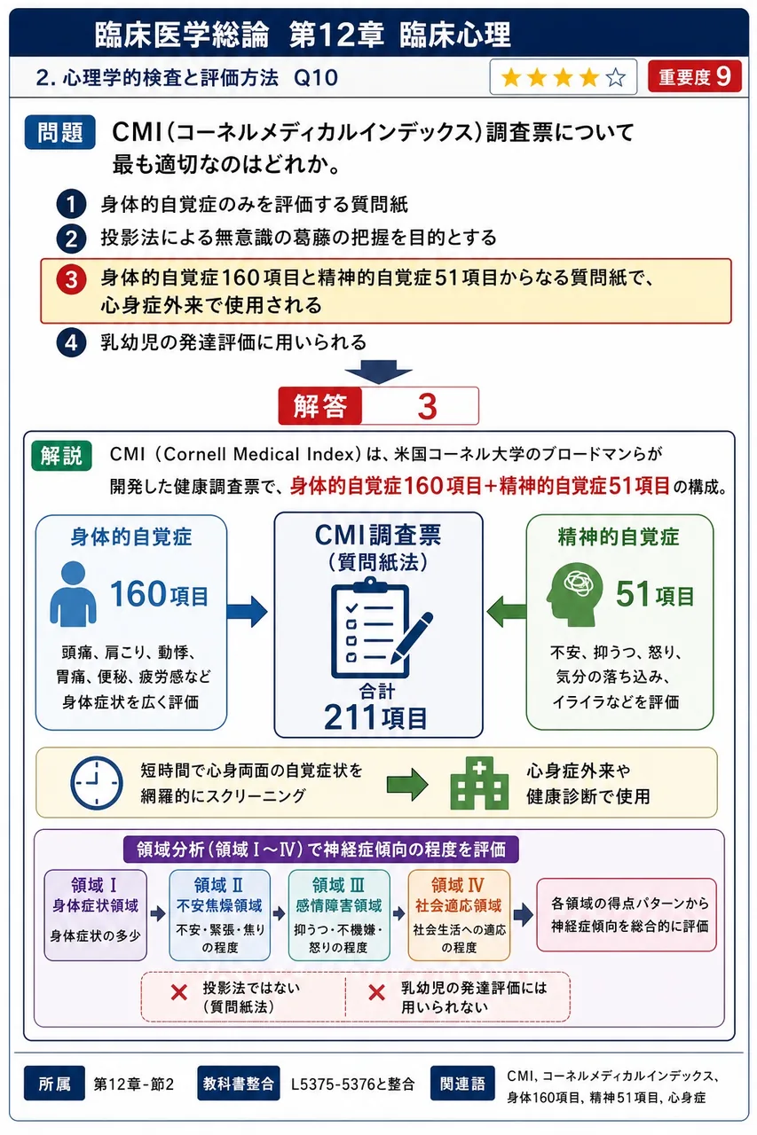 CMI(コーネルメディカルインデックス)調査票について最も適切なのはどれか。 解説図