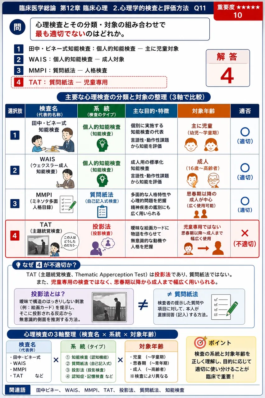 心理検査とその分類・対象の組み合わせで最も適切でないのはどれか。 解説図