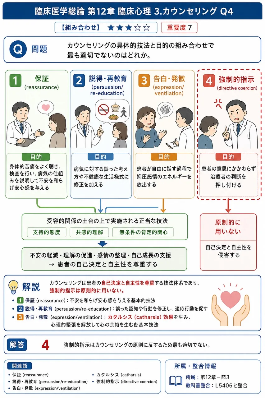 カウンセリングの具体的技法と目的の組み合わせで最も適切でないのはどれか。 解説図