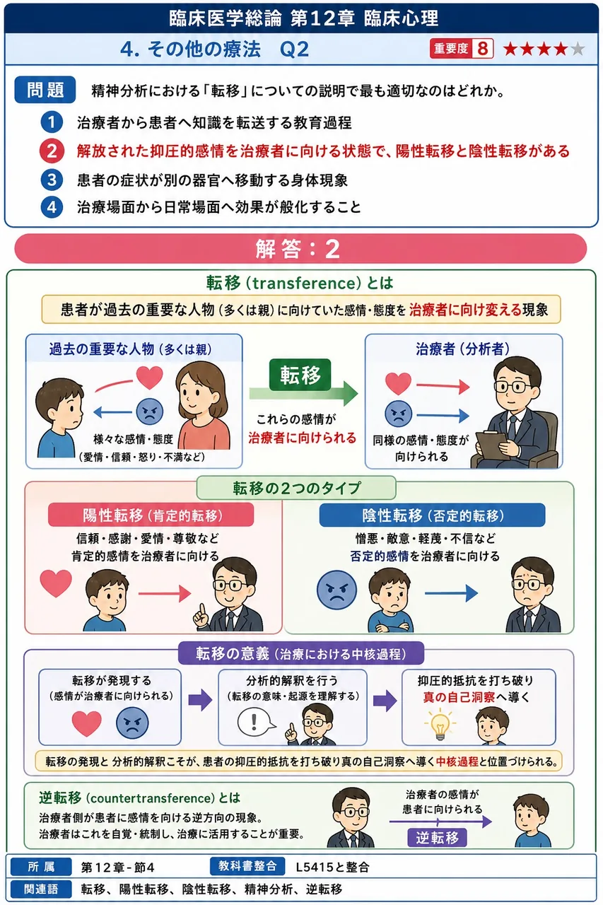 精神分析における「転移」についての説明で最も適切なのはどれか。 解説図