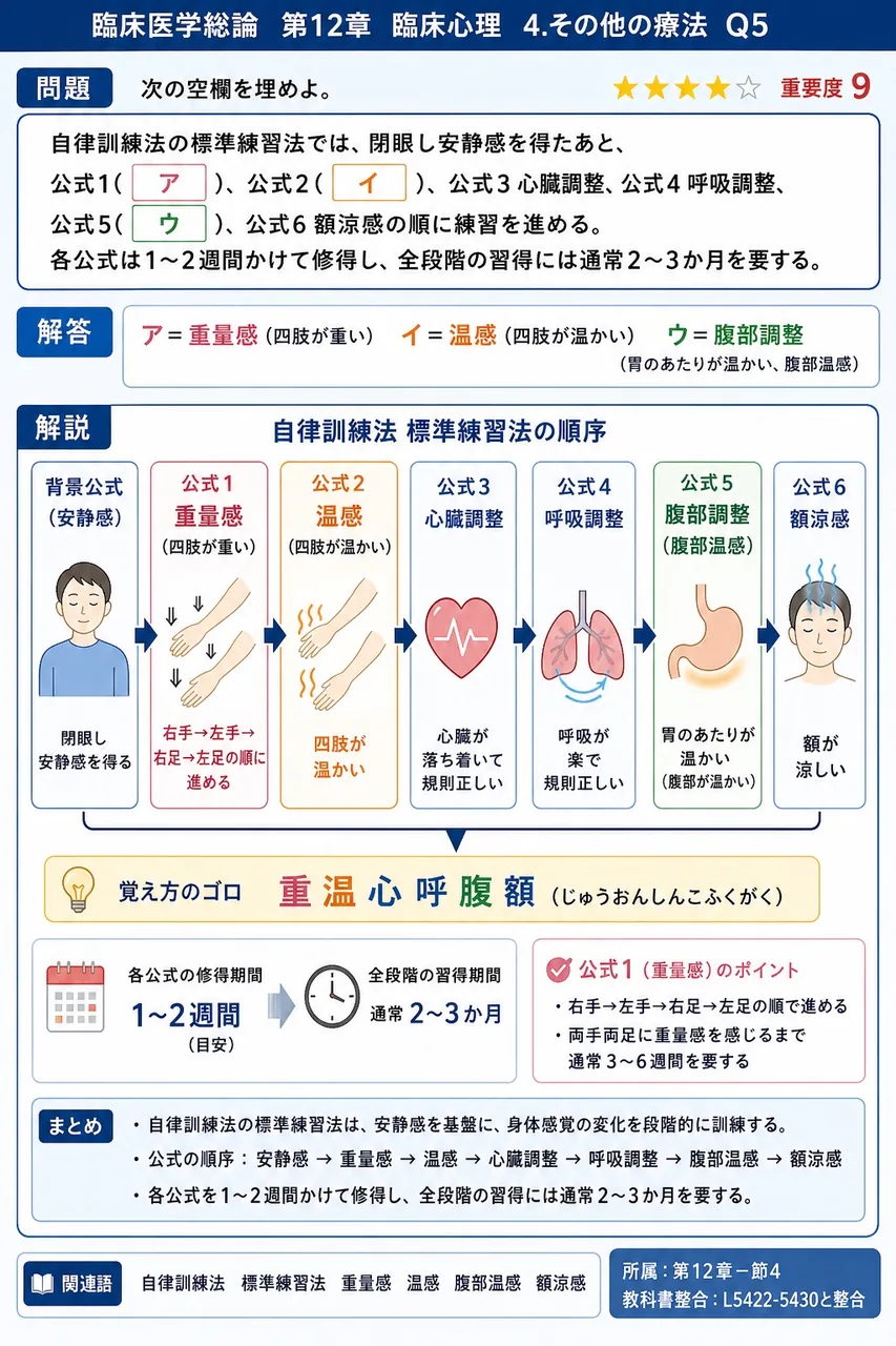 次の空欄を埋めよ。 「自律訓練法の標準練習法では、閉眼し安静感を得たあと、公式1( ア )、公式2( イ )、公式3 心臓調整、公式4 呼吸調整、公式5( ウ )、公式6 額涼感の順に練習を進める。各公式は1〜2週間かけて修得し、全段階の習得には通常2〜3か月を要する。」 解説図