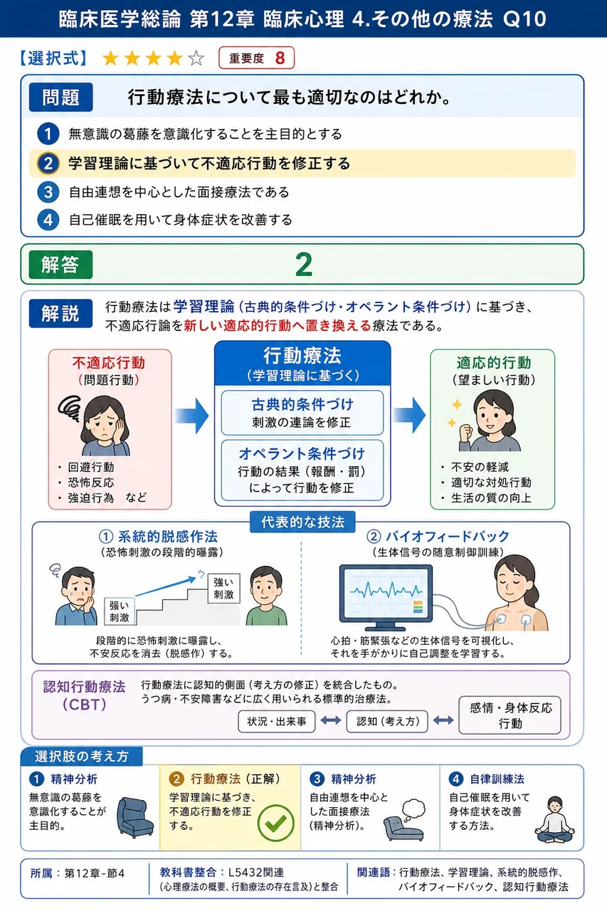 行動療法について最も適切なのはどれか。 解説図