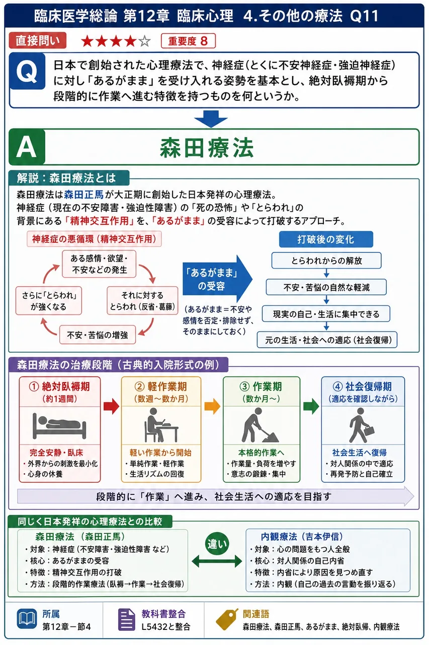 日本で創始された心理療法で、神経症(とくに不安神経症・強迫神経症)に対し「あるがまま」を受け入れる姿勢を基本とし、絶対臥褥期から段階的に作業へ進む特徴を持つものを何というか。 解説図