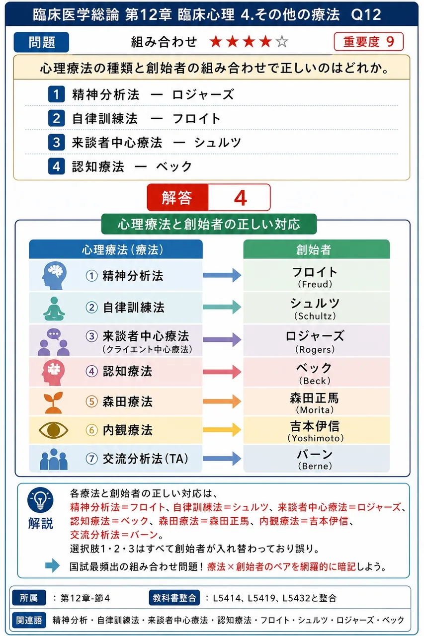 心理療法の種類と創始者の組み合わせで正しいのはどれか。 解説図