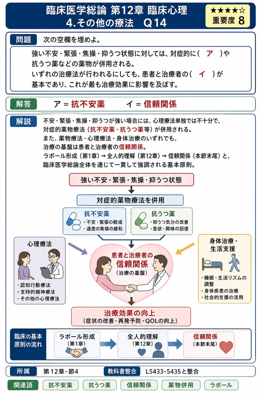 次の空欄を埋めよ。 「強い不安・緊張・焦操・抑うつ状態に対しては、対症的に( ア )や抗うつ薬などの薬物が併用される。いずれの治療法が行われるにしても、患者と治療者の( イ )が基本であり、これが最も治療効果に影響を及ぼす。」 解説図