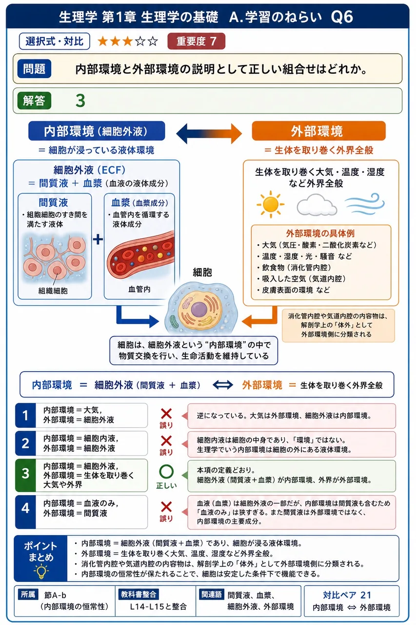 内部環境と外部環境の説明として正しい組合せはどれか。 解説図