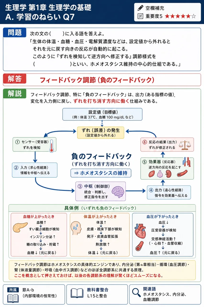 次の文の( )に入る語を答えよ。 「生体の体温・血糖・血圧・電解質濃度などは、設定値から外れるとそれを元に戻す向きの反応が自動的に起こる。このように『ずれを検知して逆方向へ修正する』調節様式を( )といい、ホメオスタシス維持の中心的仕組みである。」 解説図