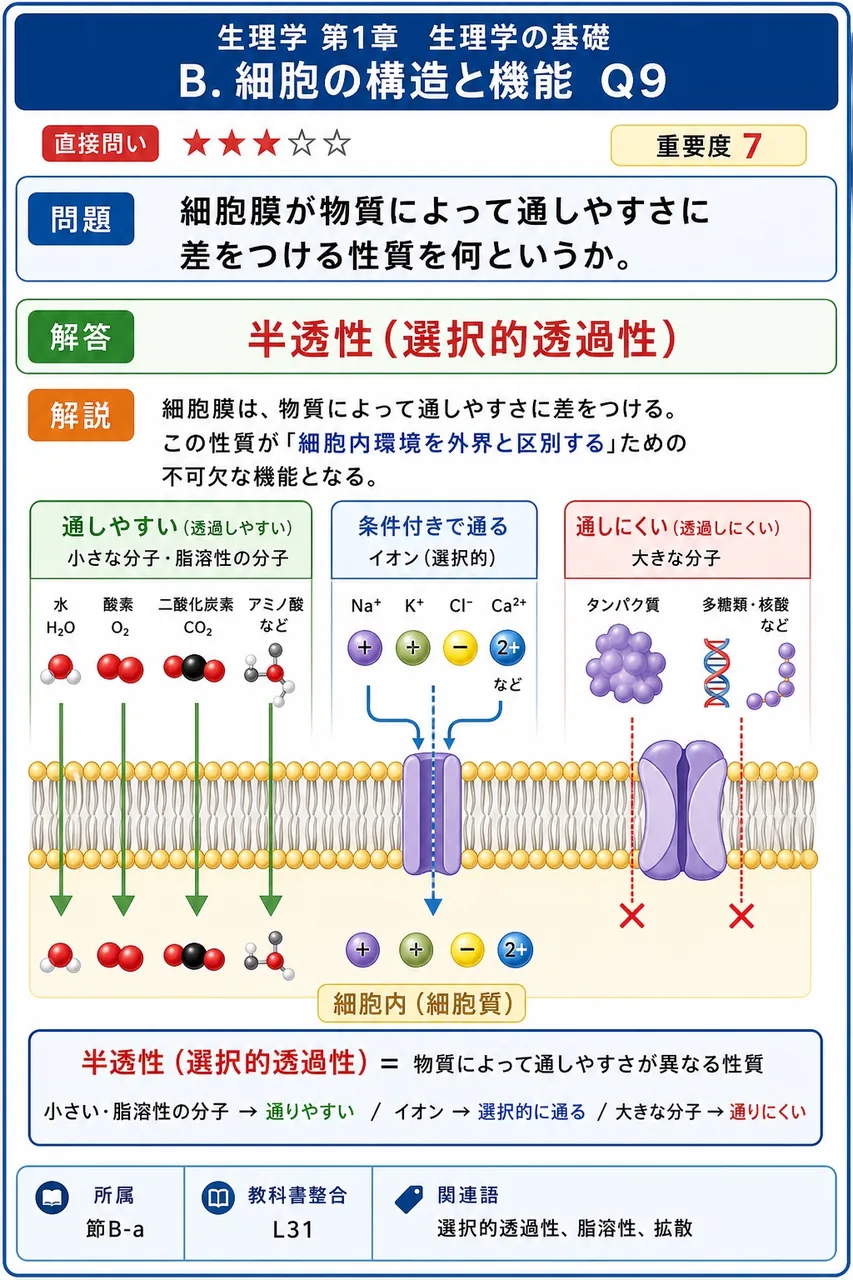細胞膜が物質によって通しやすさに差をつける性質を何というか。 解説図