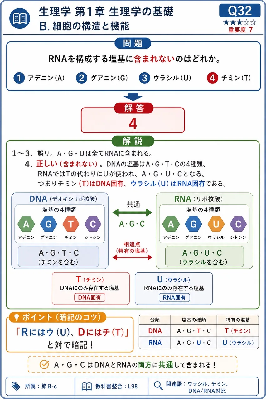 RNAを構成する塩基に含まれ**ない**のはどれか。 解説図