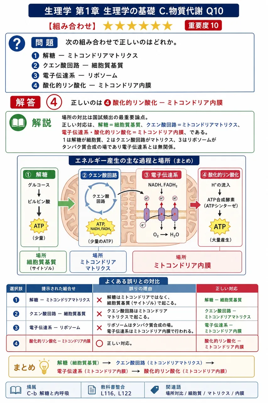次の組み合わせで正しいのはどれか。 解説図