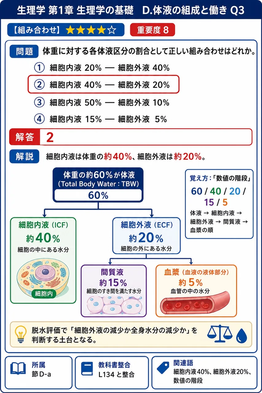体重に対する各体液区分の割合として正しい組み合わせはどれか。 解説図