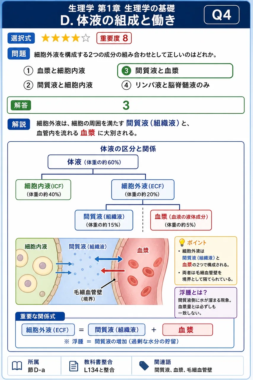 細胞外液を構成する2つの成分の組み合わせとして正しいのはどれか。 解説図