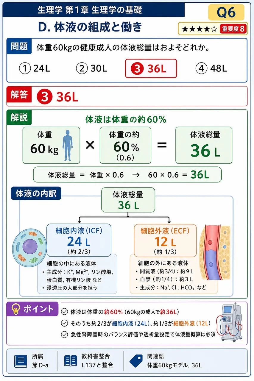 体重60kgの健康成人の体液総量はおよそどれか。 解説図