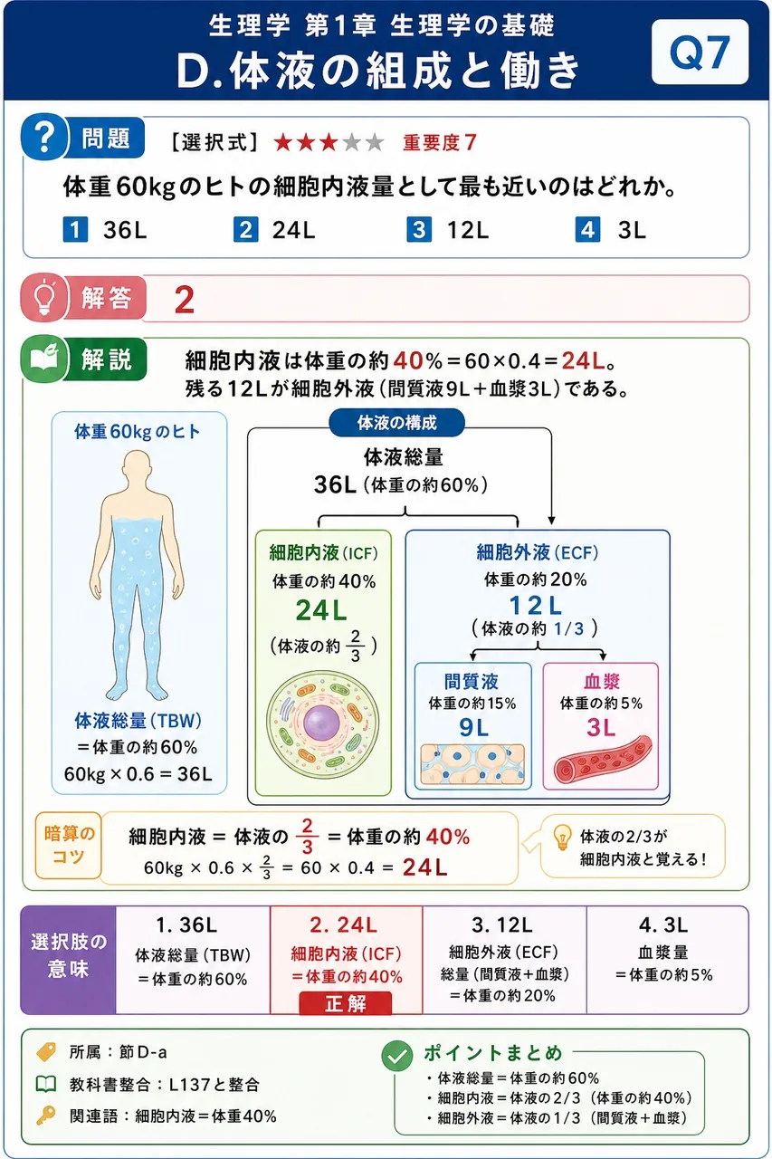 体重60kgのヒトの細胞内液量として最も近いのはどれか。 解説図