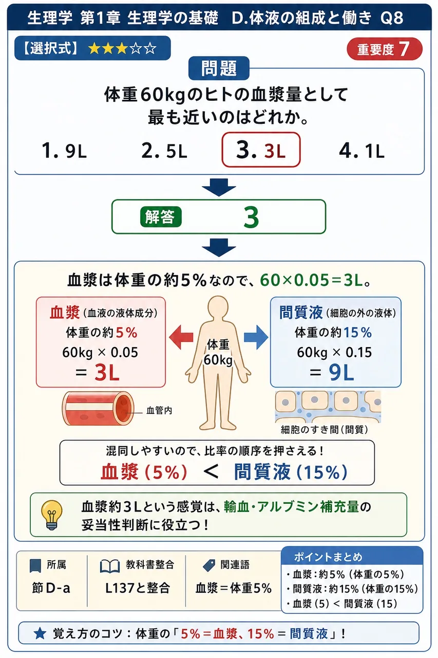 体重60kgのヒトの血漿量として最も近いのはどれか。 解説図