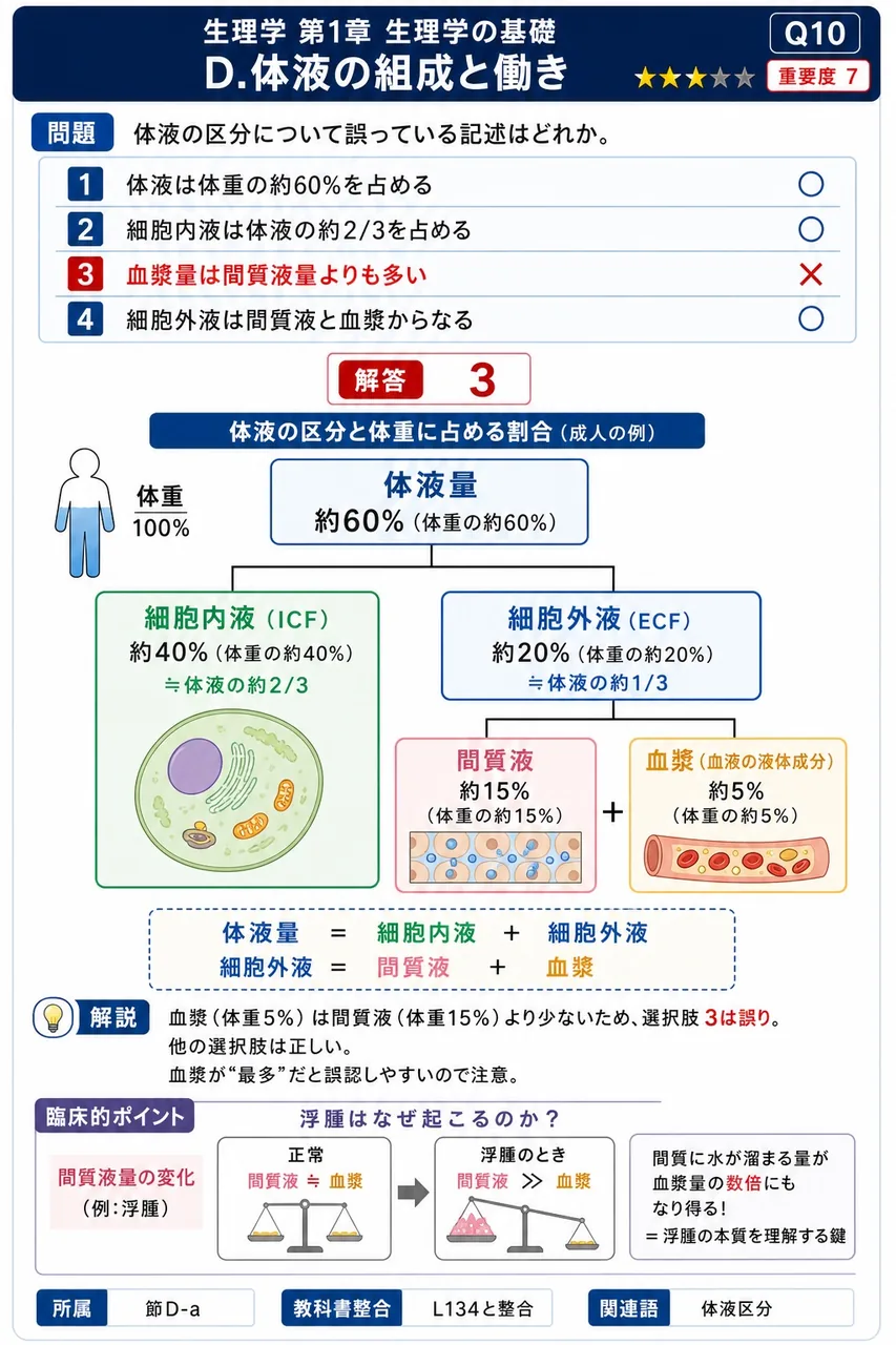体液の区分について誤っている記述はどれか。 解説図