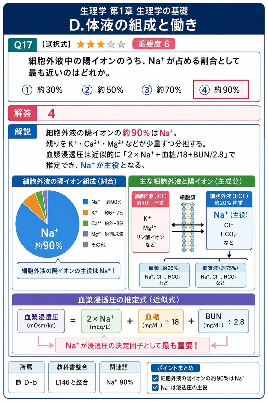 細胞外液中の陽イオンのうち、Na⁺が占める割合として最も近いのはどれか。 解説図