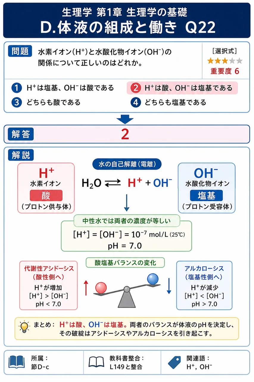 水素イオン(H⁺)と水酸化物イオン(OH⁻)の関係について正しいのはどれか。 解説図