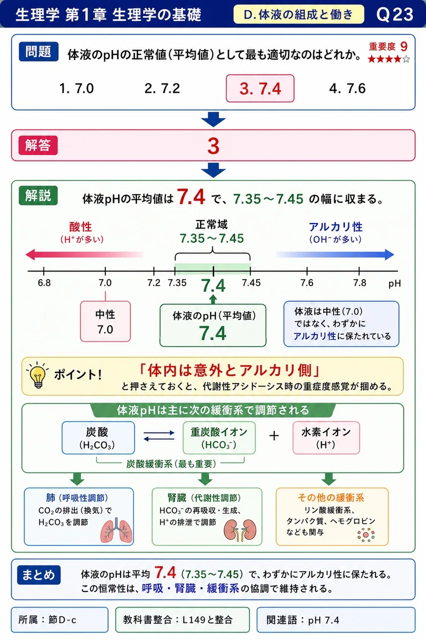 体液のpHの正常値(平均値)として最も適切なのはどれか。 解説図
