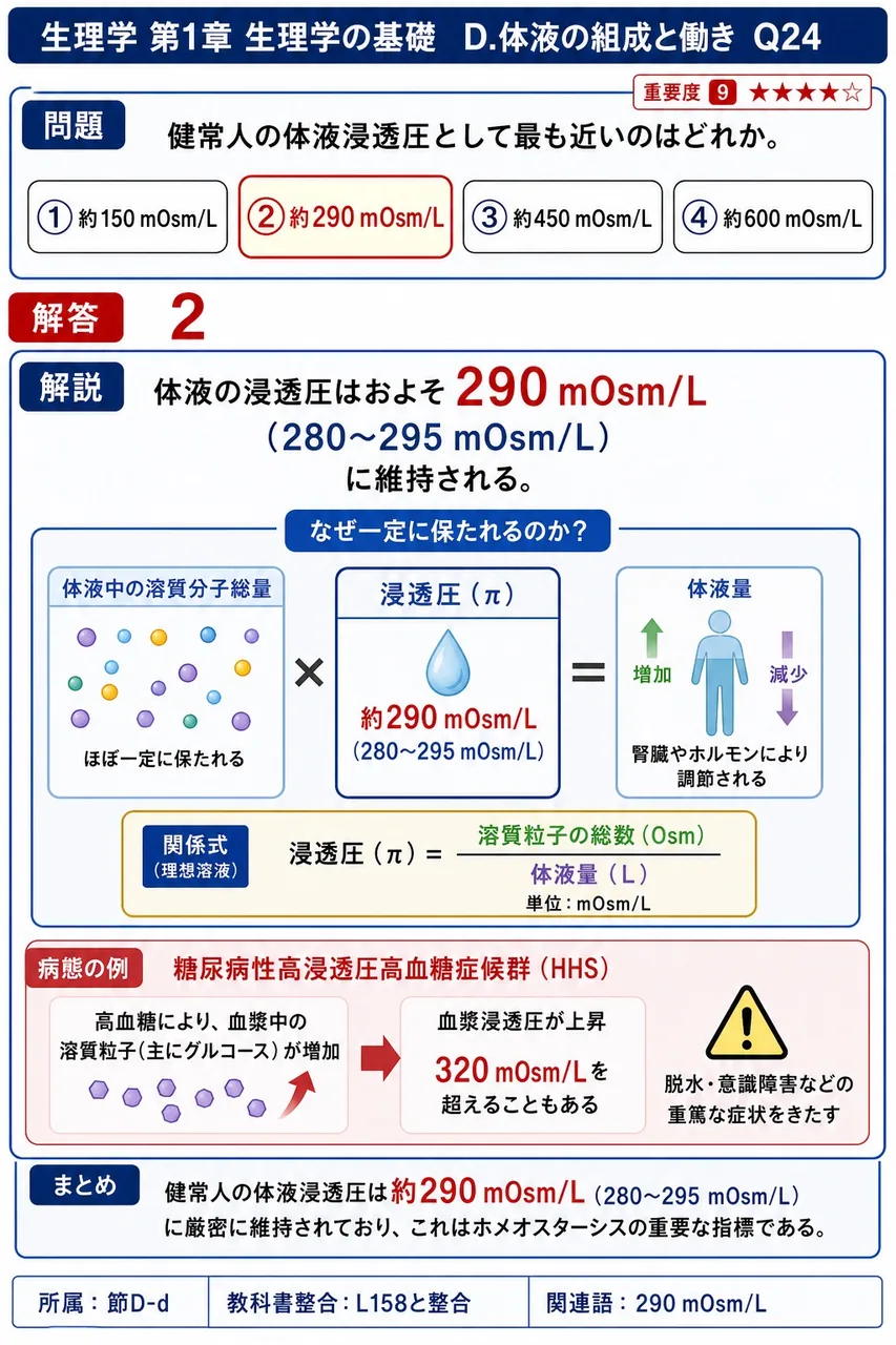 健常人の体液浸透圧として最も近いのはどれか。 解説図