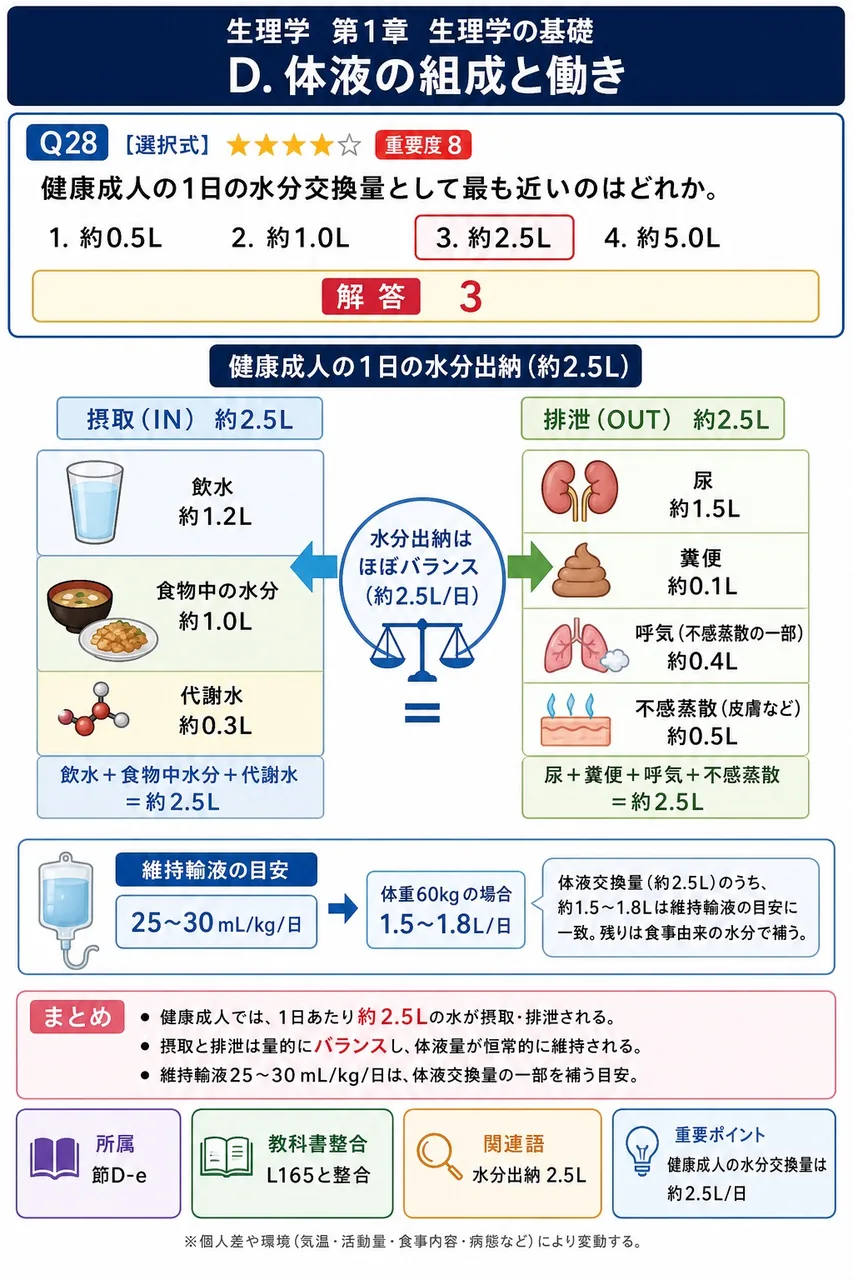 健康成人の1日の水分交換量として最も近いのはどれか。 解説図