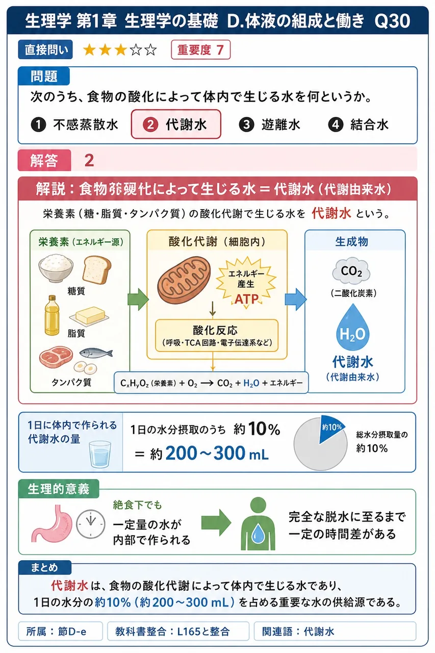 次のうち、食物の酸化によって体内で生じる水を何というか。 解説図