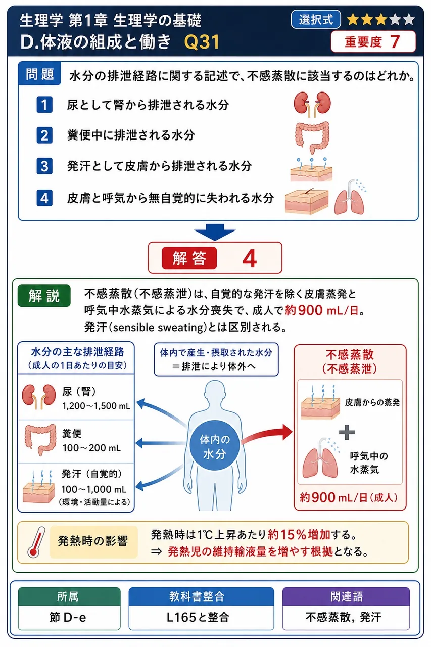 水分の排泄経路に関する記述で、不感蒸散に該当するのはどれか。 解説図