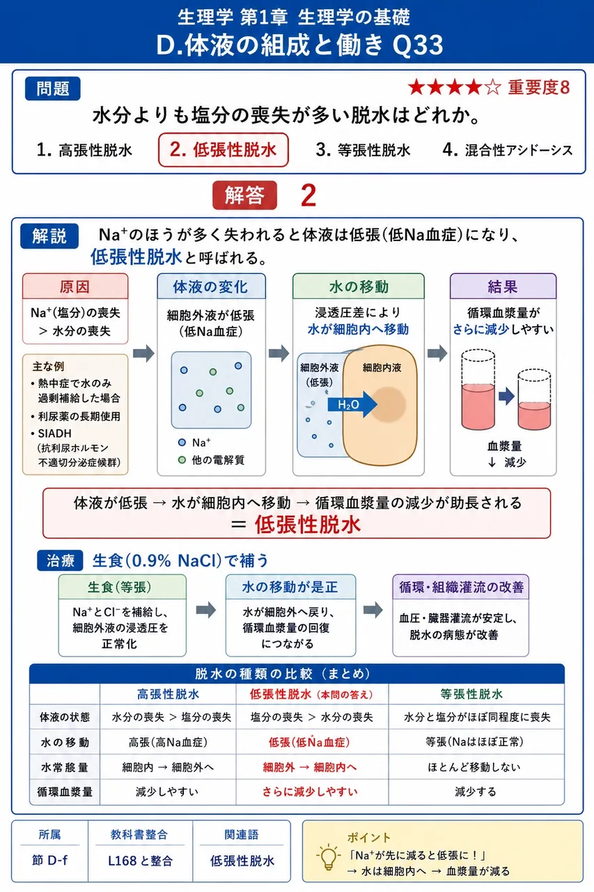 水分よりも塩分の喪失が多い脱水はどれか。 解説図