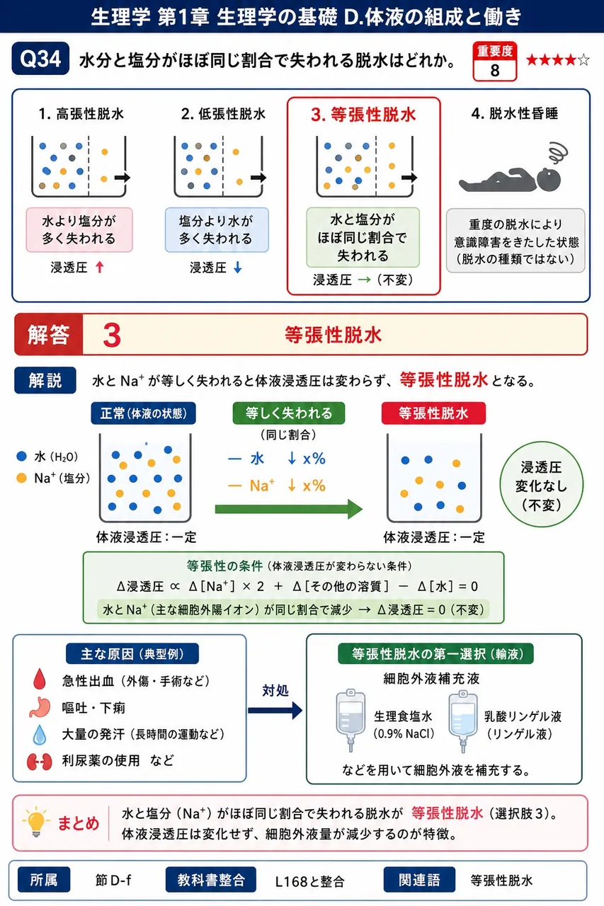 水分と塩分がほぼ同じ割合で失われる脱水はどれか。 解説図