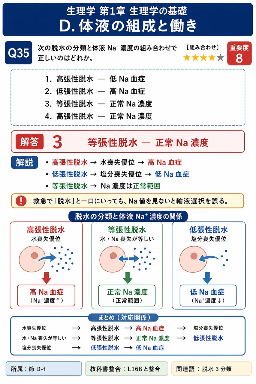 次の脱水の分類と体液Na⁺濃度の組み合わせで正しいのはどれか。 解説図