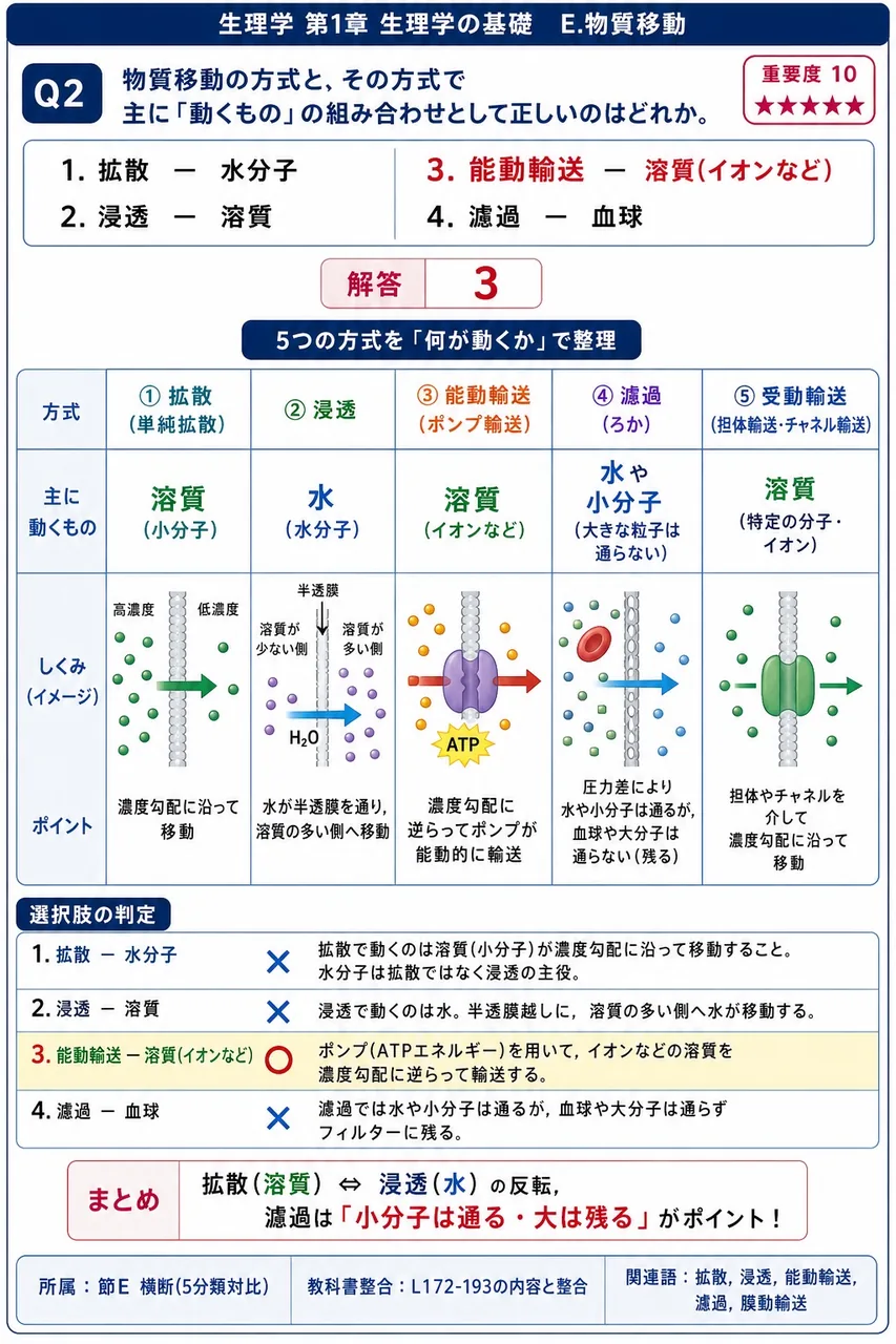 物質移動の方式と、その方式で主に「動くもの」の組み合わせとして正しいのはどれか。 解説図