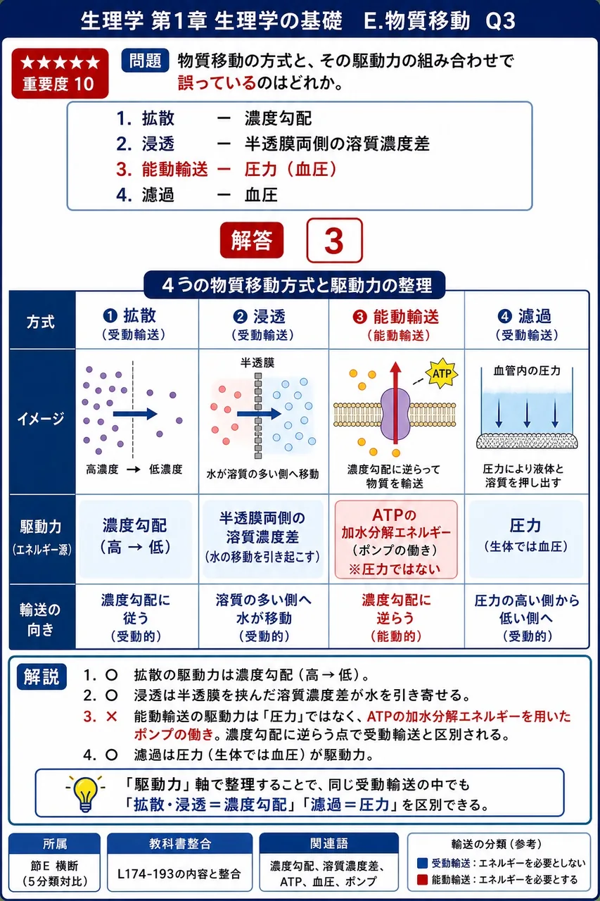 物質移動の方式と、その**駆動力**の組み合わせで**誤っている**のはどれか。 解説図