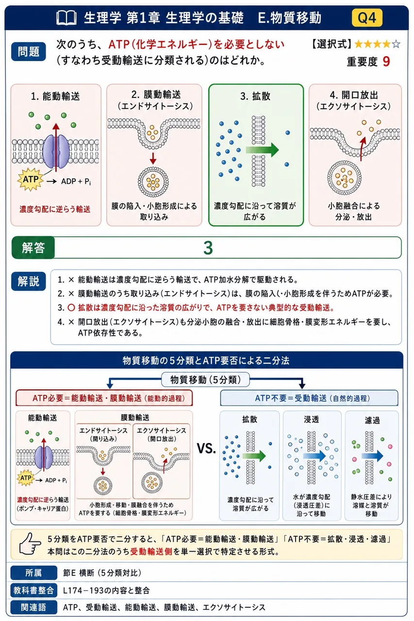 次のうち、ATP(化学エネルギー)を**必要としない**(すなわち受動輸送に分類される)のはどれか。 解説図
