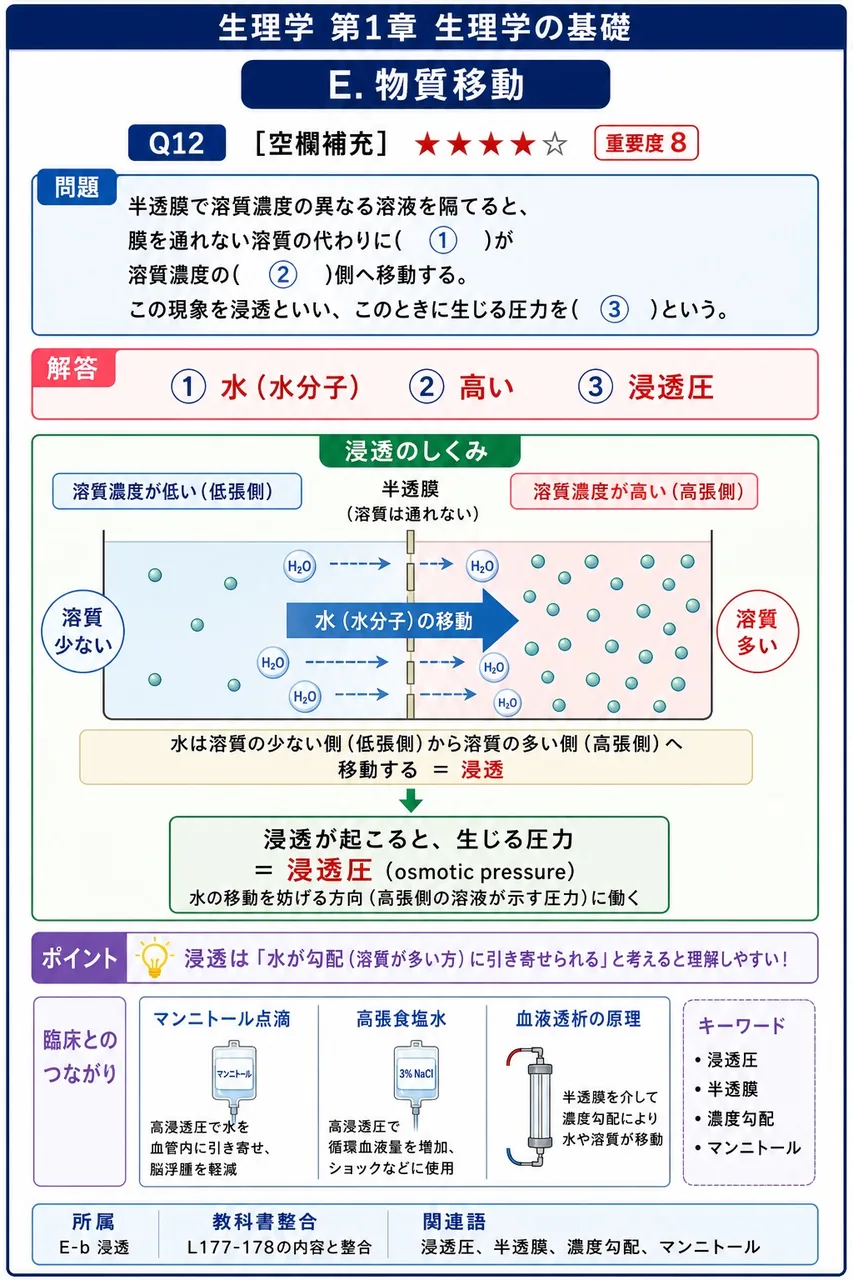 半透膜で溶質濃度の異なる溶液を隔てると、膜を通れない溶質の代わりに( ① )が溶質濃度の( ② )側へ移動する。この現象を浸透といい、このときに生じる圧力を( ③ )という。 解説図