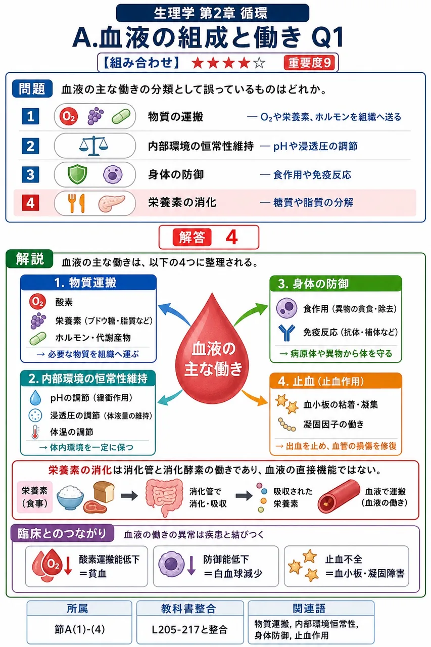 血液の主な働きの分類として誤っているものはどれか。 解説図