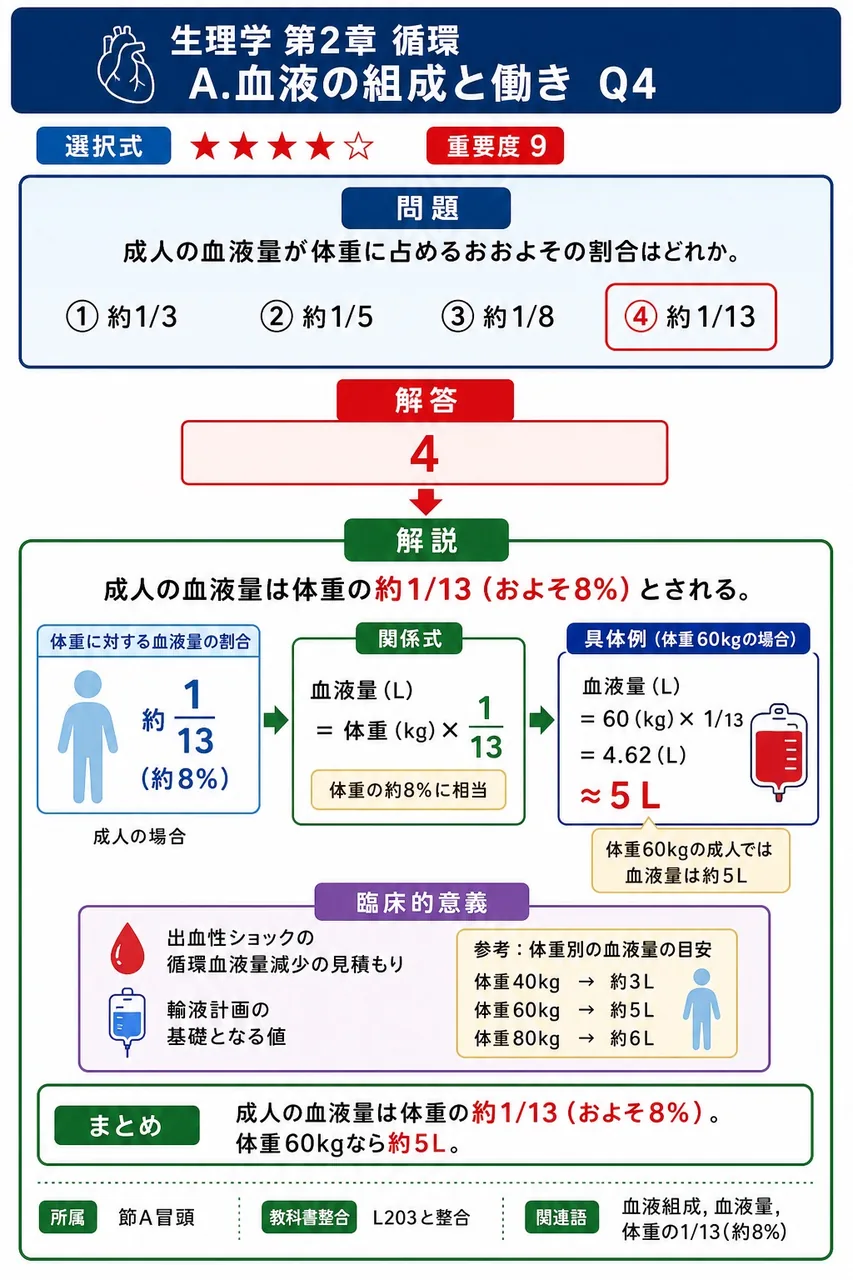 成人の血液量が体重に占めるおおよその割合はどれか。 解説図