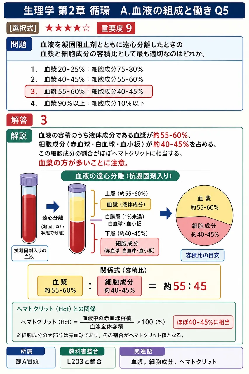 血液を凝固阻止剤とともに遠心分離したときの血漿と細胞成分の容積比として最も適切なのはどれか。 解説図