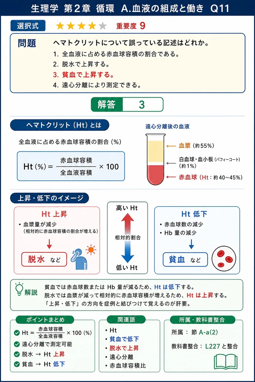 ヘマトクリットについて誤っている記述はどれか。 解説図