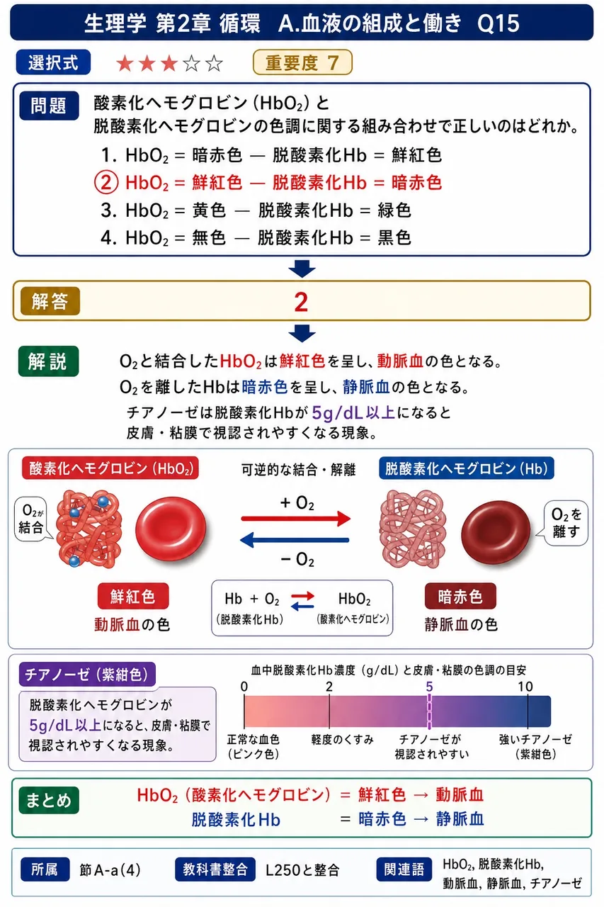 酸素化ヘモグロビン(HbO₂)と脱酸素化ヘモグロビンの色調に関する組み合わせで正しいのはどれか。 解説図
