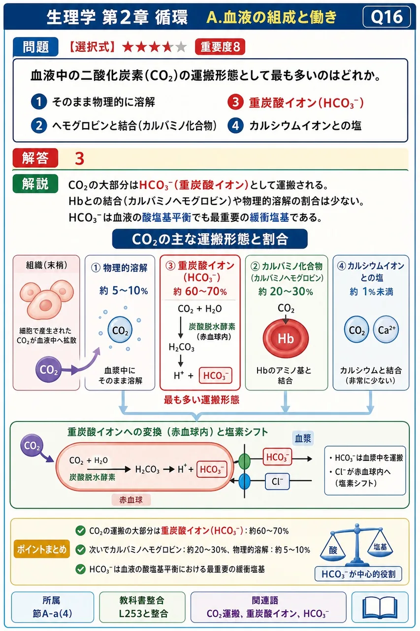血液中の二酸化炭素(CO₂)の運搬形態として最も多いのはどれか。 解説図