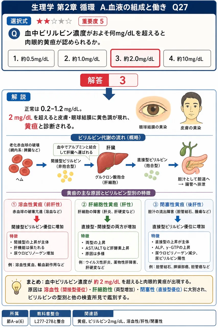 血中ビリルビン濃度がおよそ何mg/dLを超えると肉眼的黄疸が認められるか。 解説図