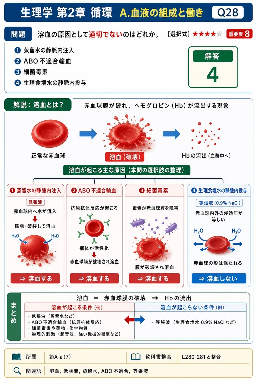 溶血の原因として適切でないのはどれか。 解説図