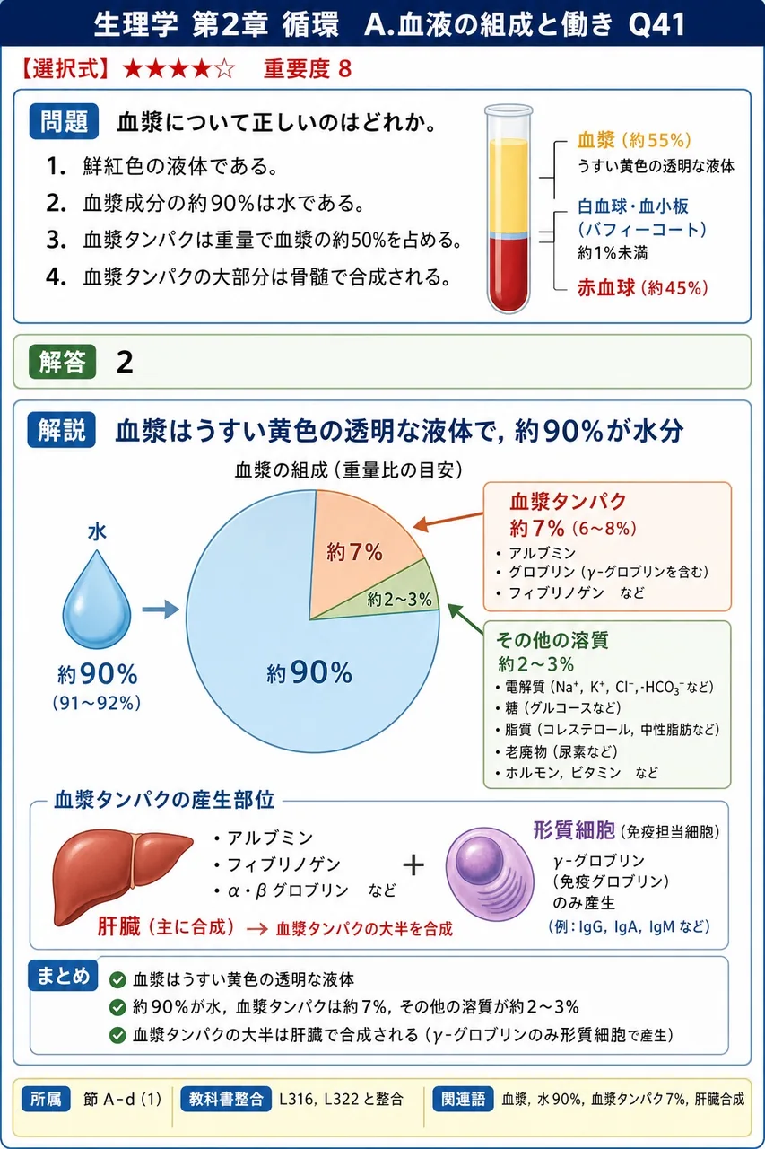 血漿について正しいのはどれか。 解説図