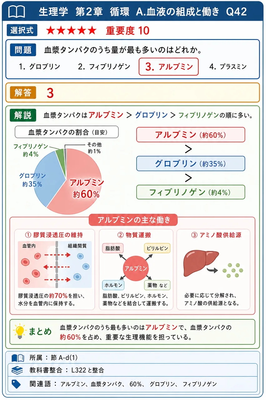 血漿タンパクのうち量が最も多いのはどれか。 解説図