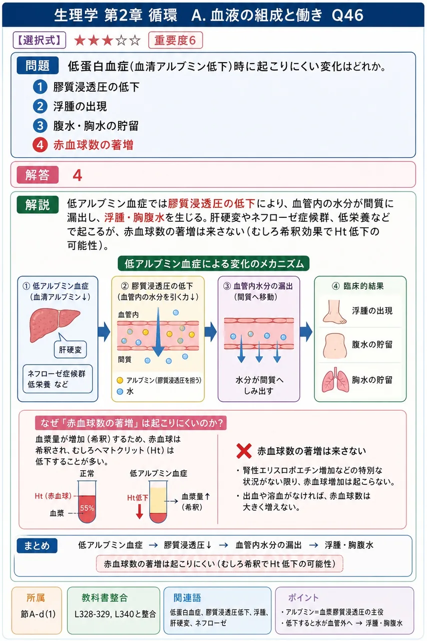 低蛋白血症(血清アルブミン低下)時に起こりにくい変化はどれか。 解説図