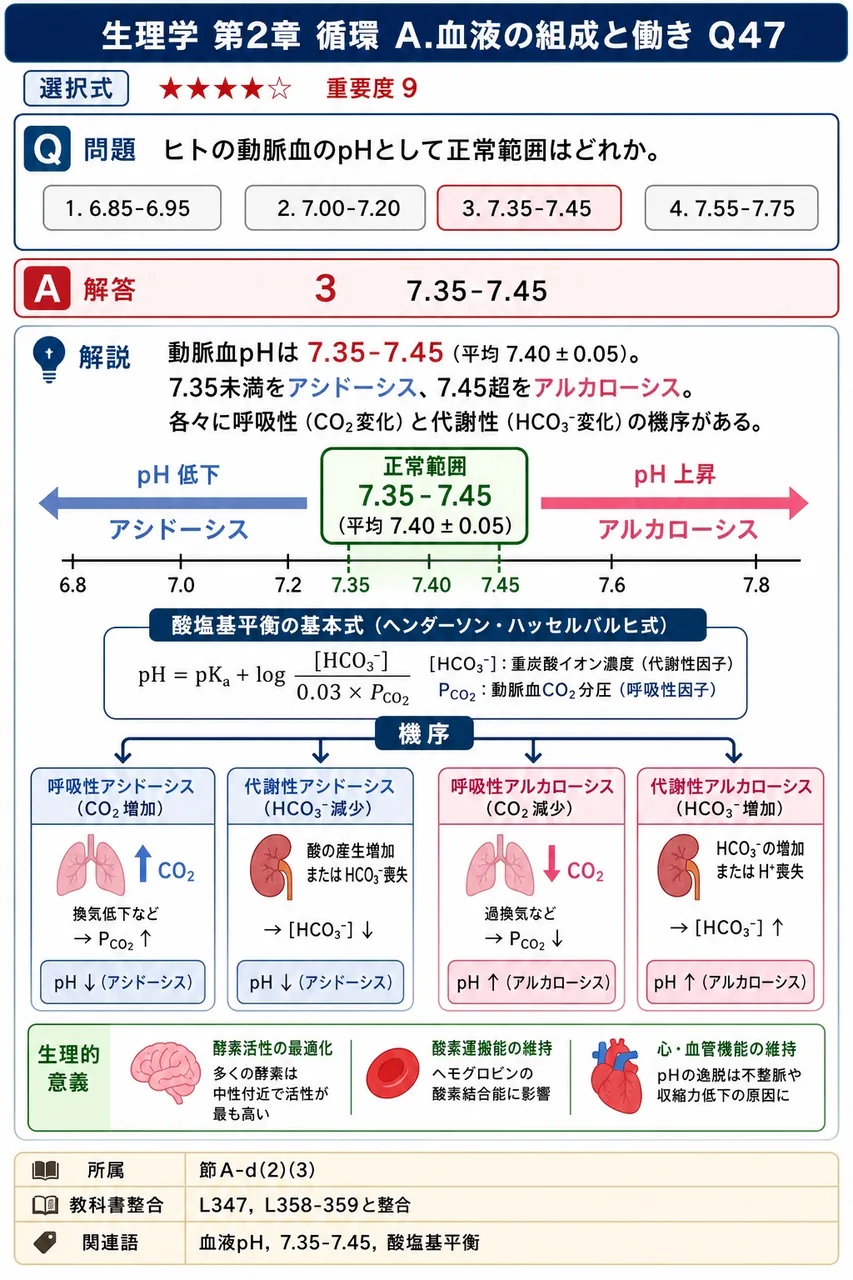 ヒトの動脈血のpHとして正常範囲はどれか。 解説図