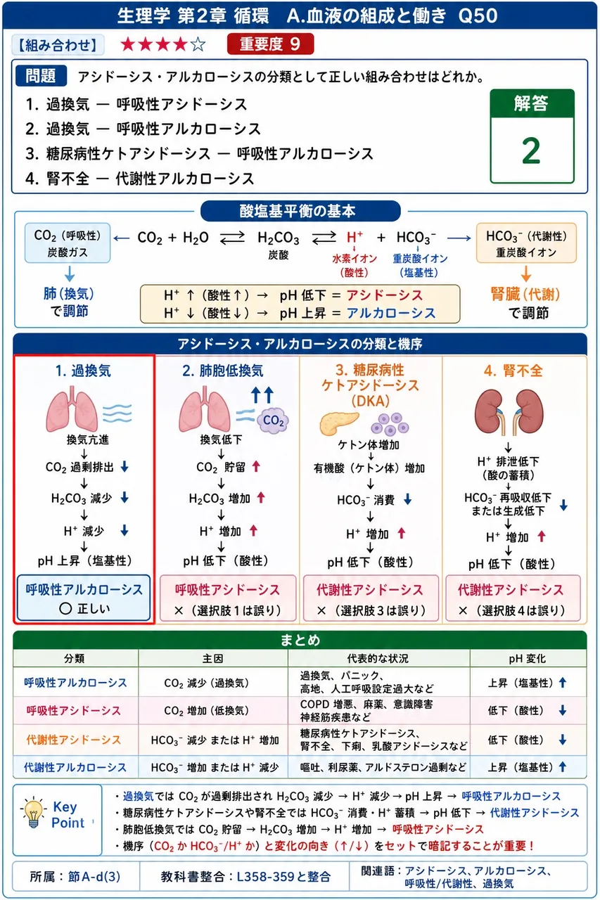 アシドーシス・アルカローシスの分類として正しい組み合わせはどれか。 解説図