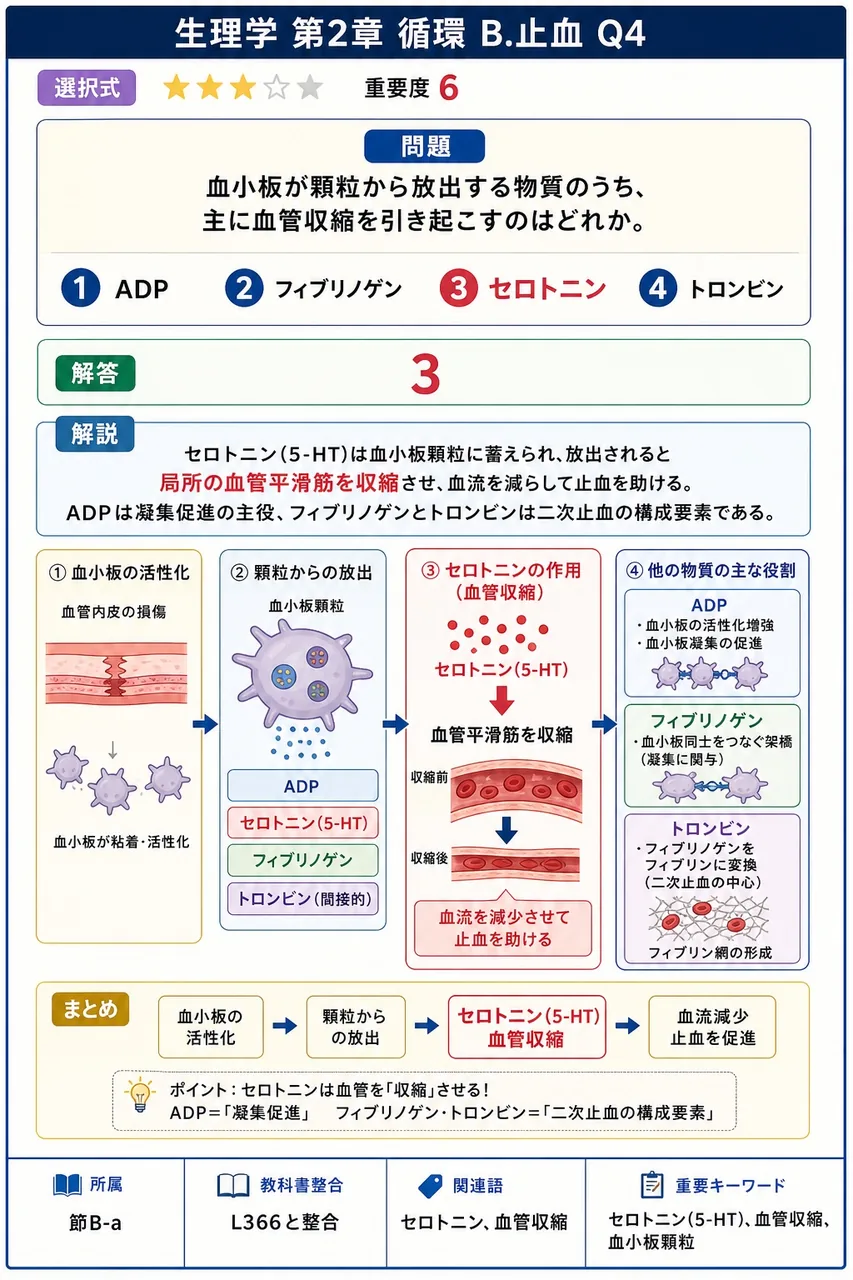 血小板が顆粒から放出する物質のうち、主に血管収縮を引き起こすのはどれか。 解説図