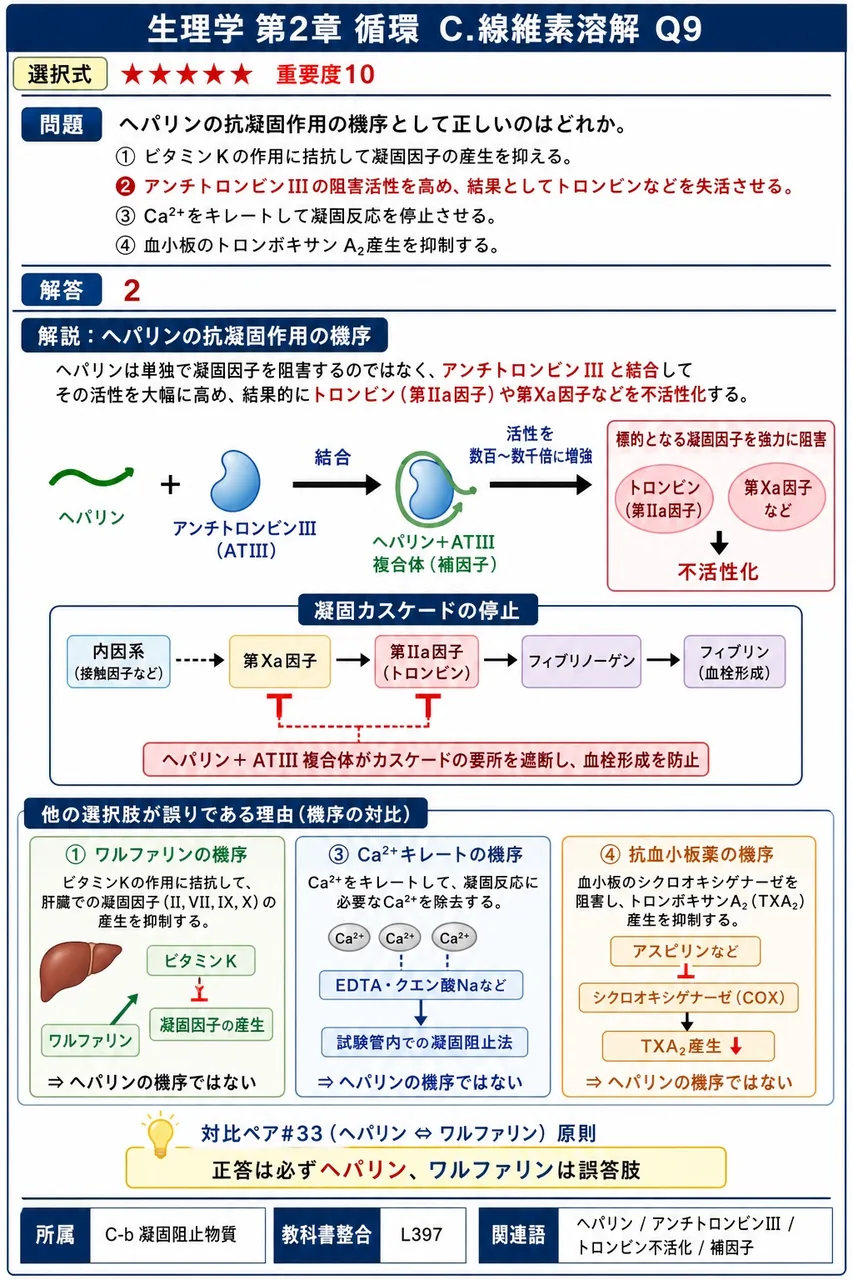 ヘパリンの抗凝固作用の機序として正しいのはどれか。 解説図