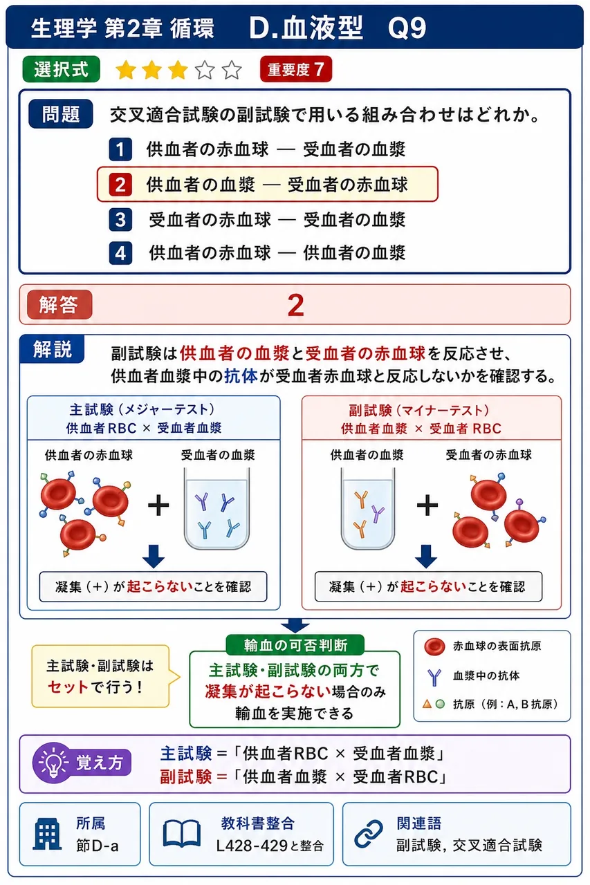 交叉適合試験の副試験で用いる組み合わせはどれか。 解説図